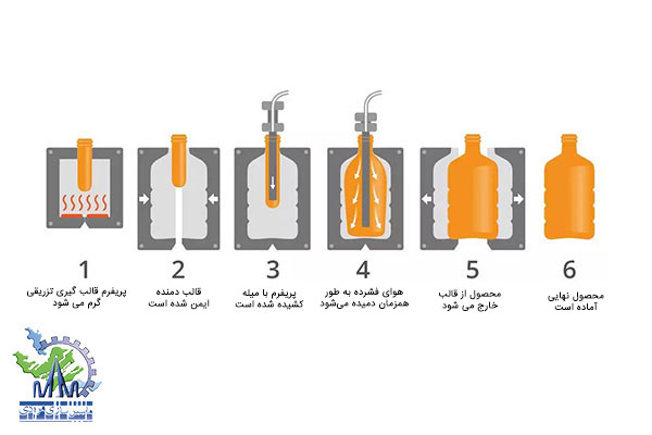 دستگاه پلاستیک بادی