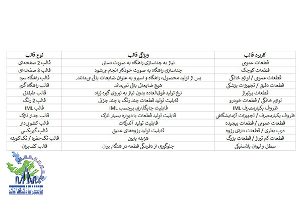 قالب تزریق پلاستیک 2 قالب تزریق پلاستیک