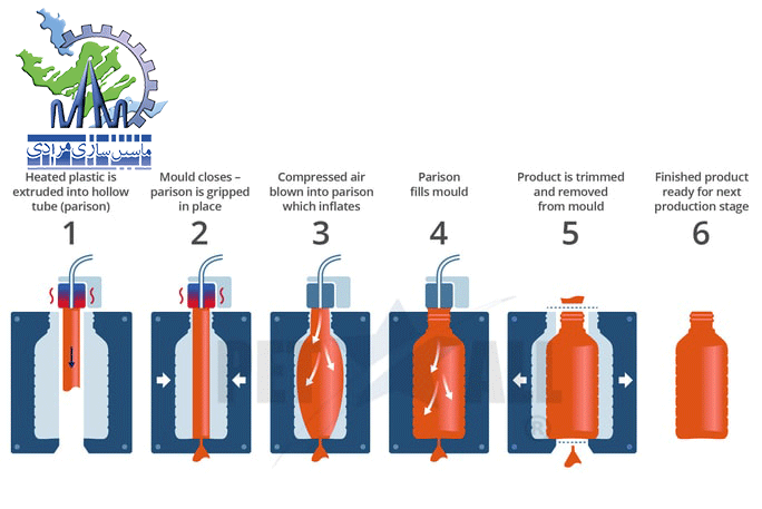 فرآیند قالب گیری بادی و روش های آن 4 قالب گیری بادی اکستروژن