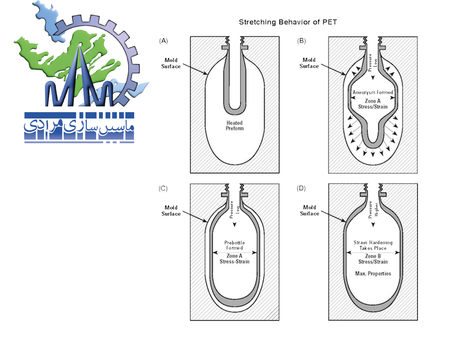 فرآیند قالب گیری بادی و روش های آن 6 قالب گیری کششی